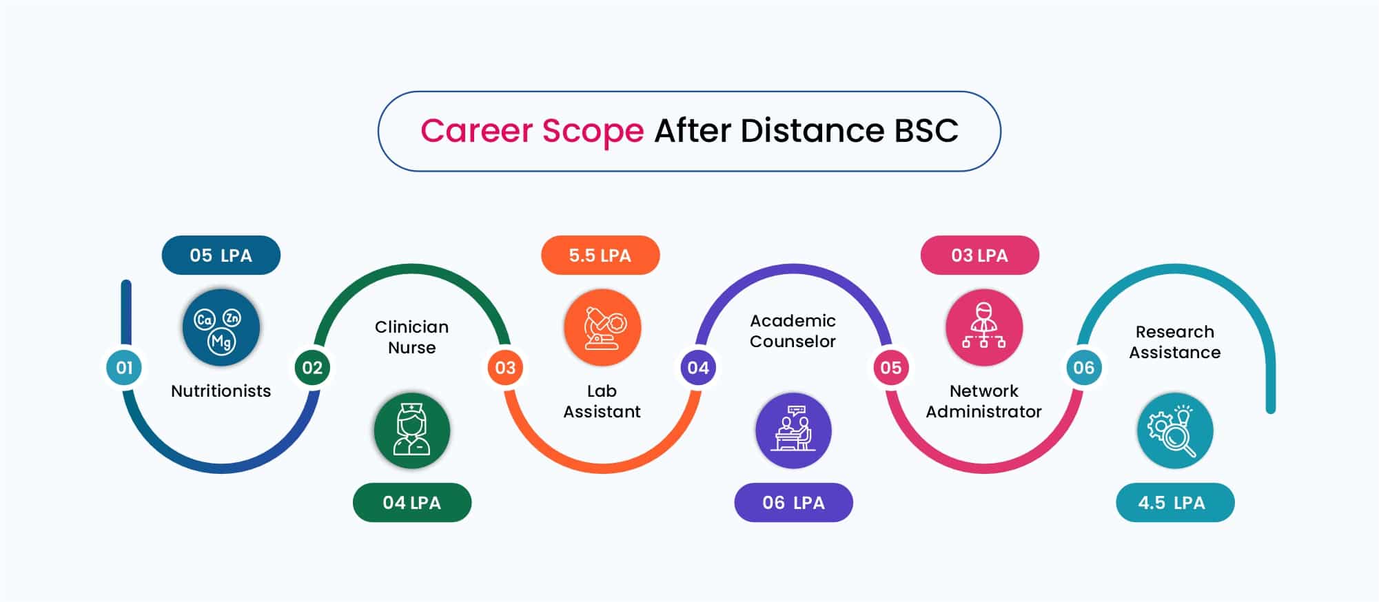 BSC Distance Education