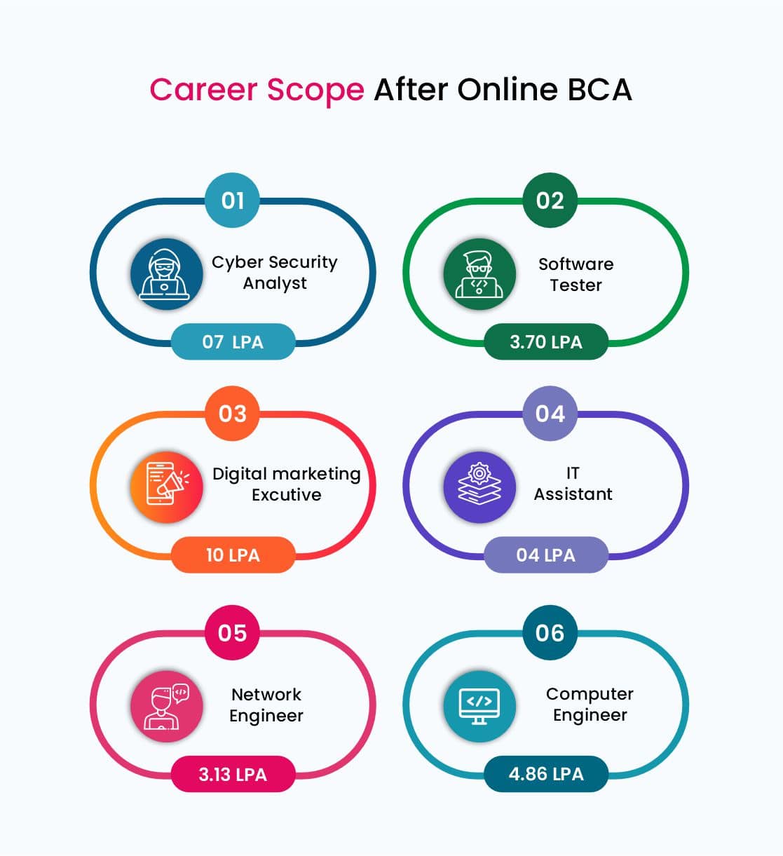 Online bca course
