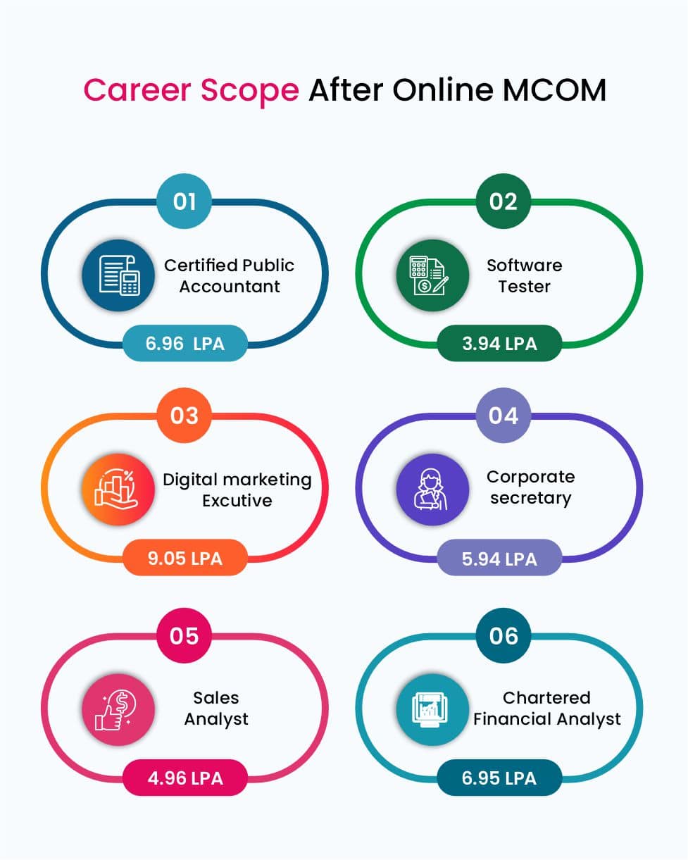 Online Mcom Course