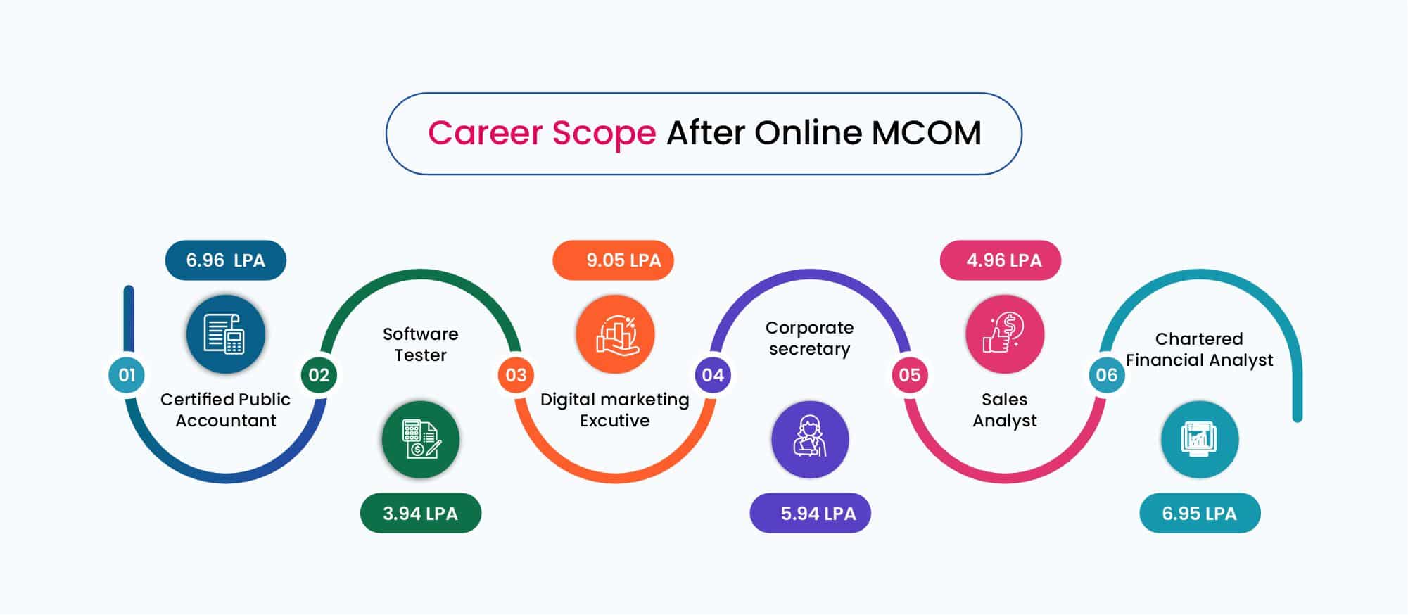 Online Mcom Course